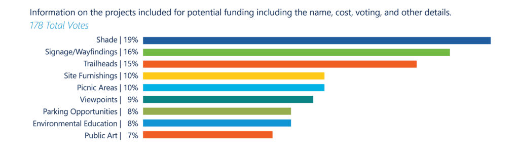 Bar graph depicting votes from public on their areas of interest regarding project components.