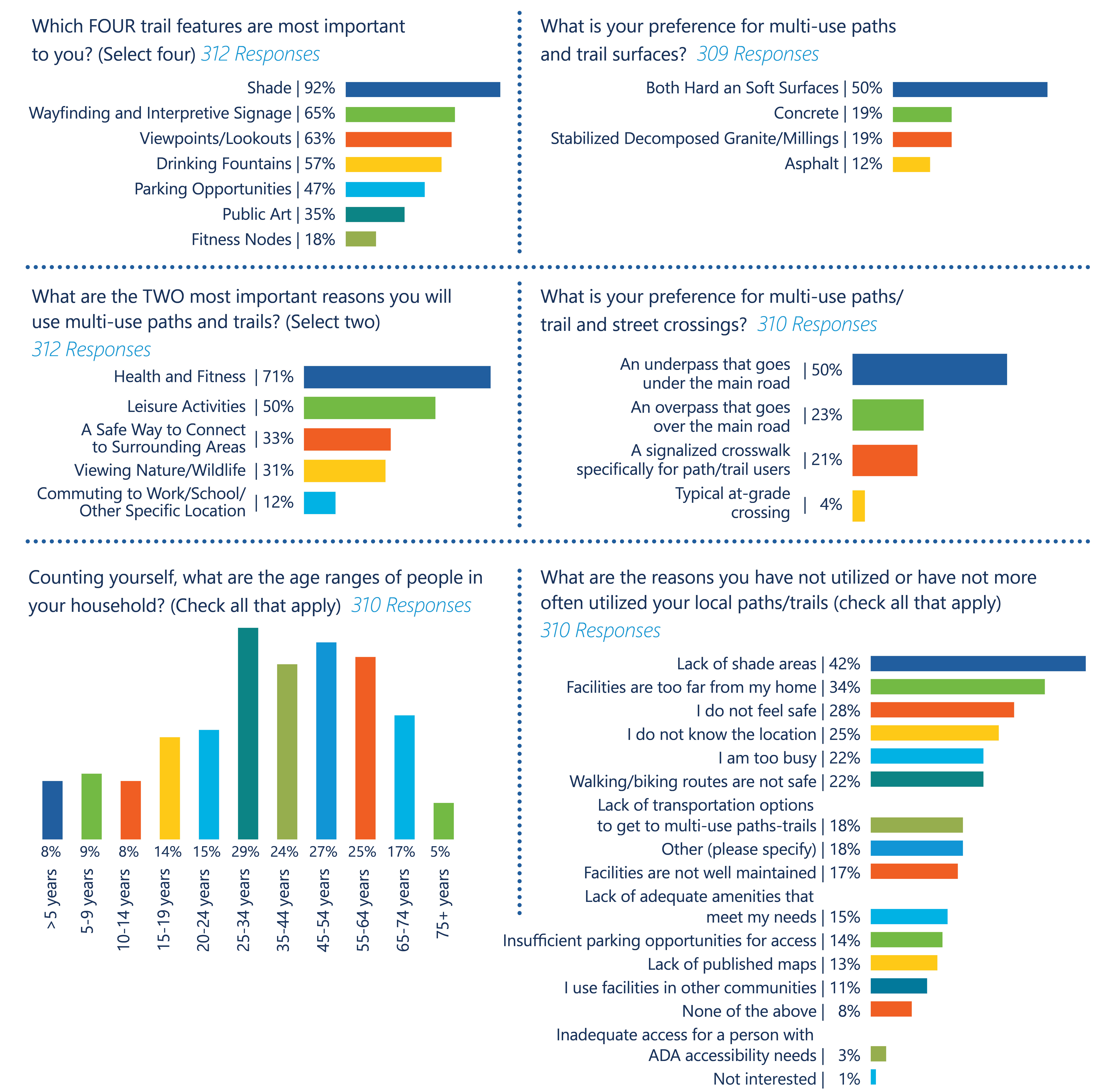 Six bar graphs representing public response to questions such as what trails are most important to you, preference on trail surfaces and paths, reasons you will use the paths, preference on type of paths/street crossings, age range of household, and reasons you don't utilize the local paths/trails.