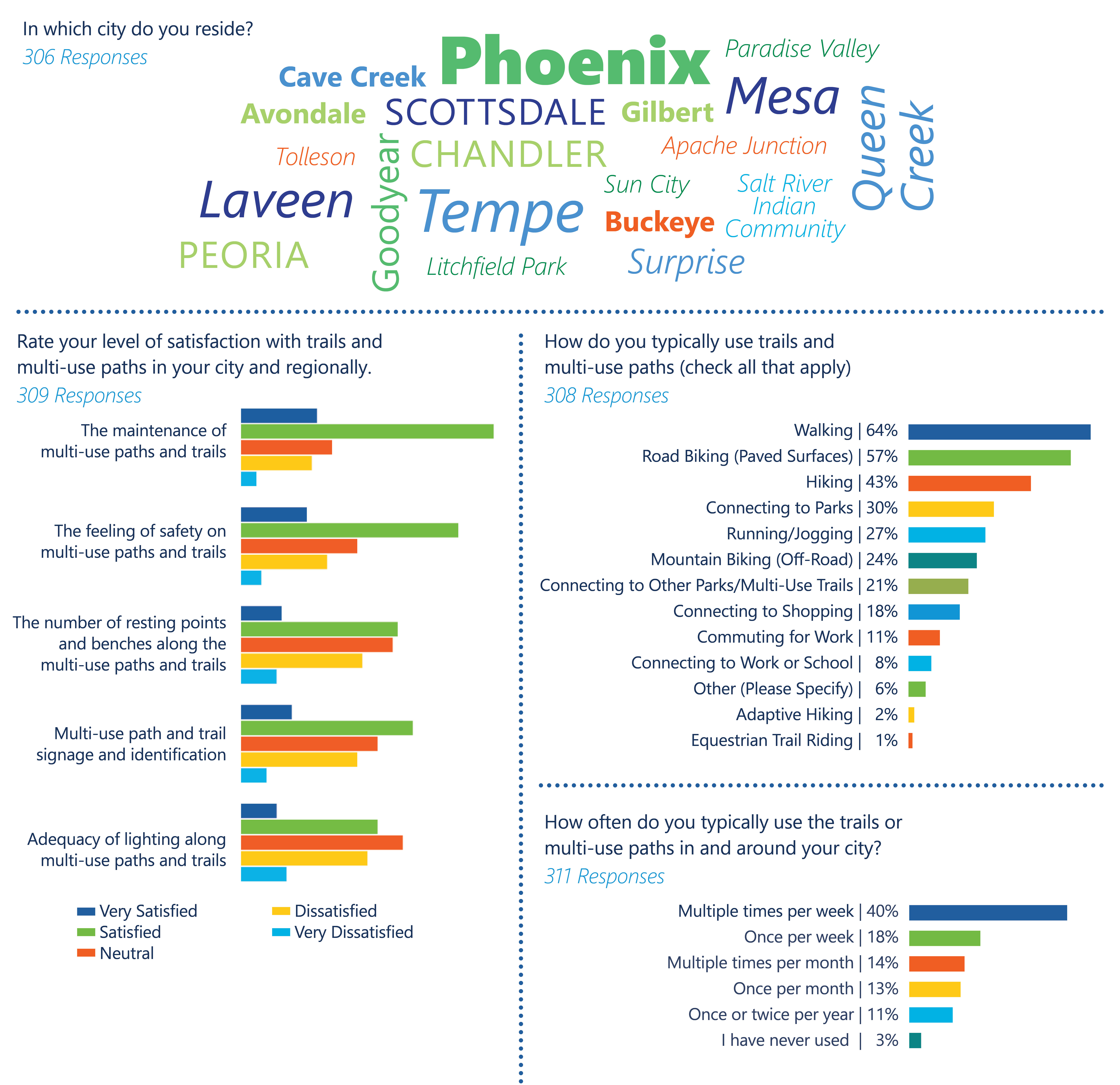 Three bar graphs representing components of areas the public are interested in. Such as level of satisfaction with trails, how do you typically use trails, how often do you use the trails.